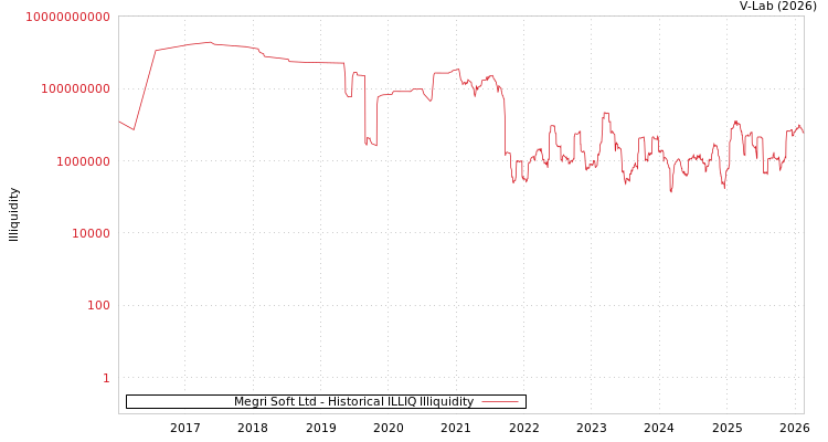 graph of Megri Soft Ltd ILLIQ-HIST