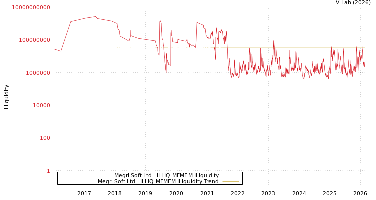 graph of Megri Soft Ltd ILLIQ-MFMEM