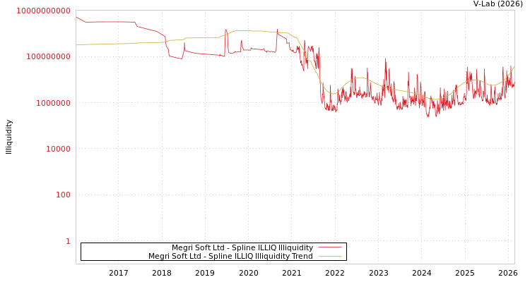 graph of Megri Soft Ltd ILLIQ-SMEM