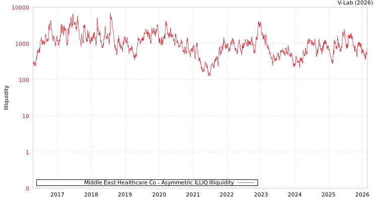 graph of Middle East Healthcare Co ILLIQ-AMEM