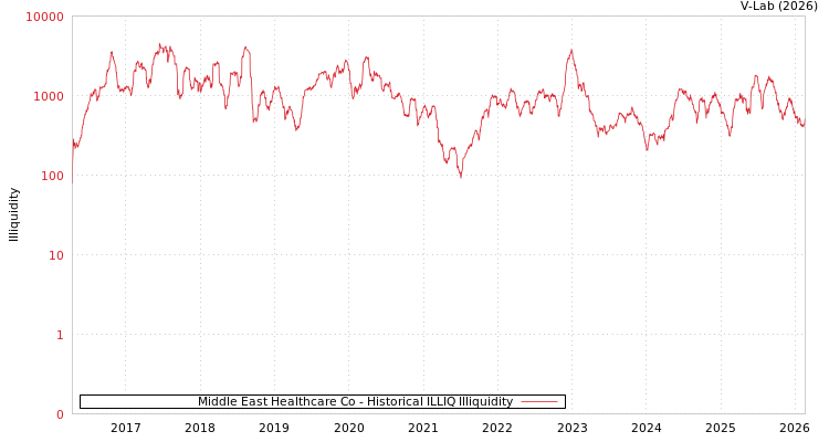 graph of Middle East Healthcare Co ILLIQ-HIST
