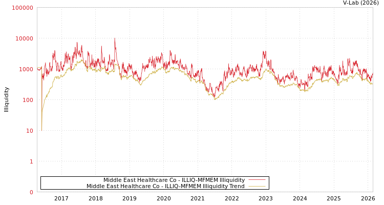 graph of Middle East Healthcare Co ILLIQ-MFMEM