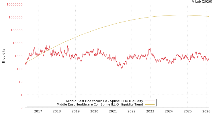 graph of Middle East Healthcare Co ILLIQ-SMEM