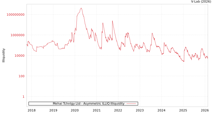 graph of Mehai Tchnlgy Ltd ILLIQ-AMEM