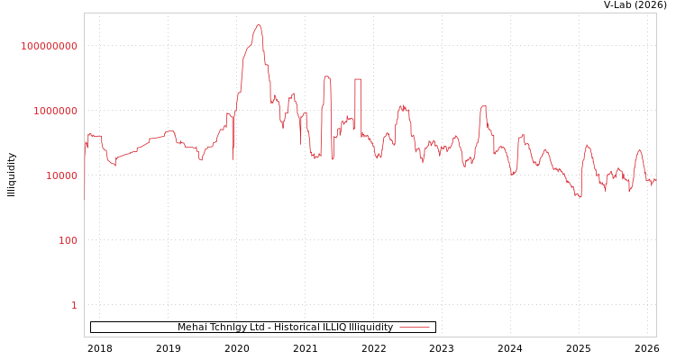 graph of Mehai Tchnlgy Ltd ILLIQ-HIST