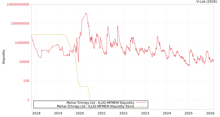 graph of Mehai Tchnlgy Ltd ILLIQ-MFMEM