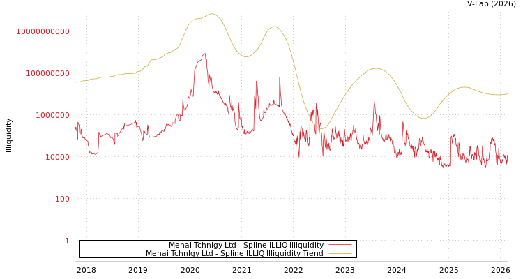 graph of Mehai Tchnlgy Ltd ILLIQ-SMEM