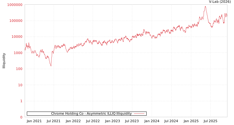 graph of Chrome Holding Co ILLIQ-AMEM