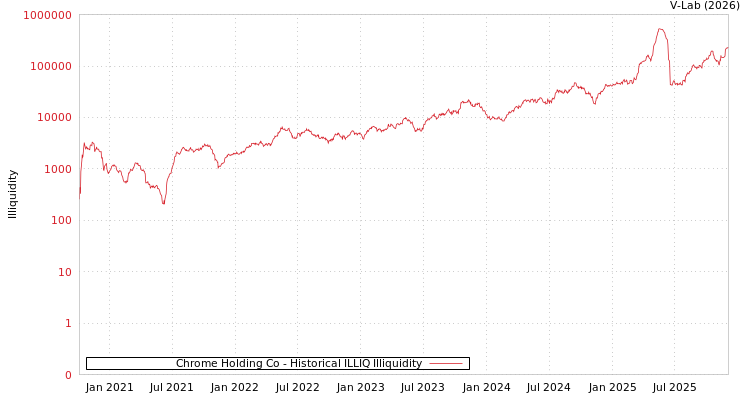 graph of Chrome Holding Co ILLIQ-HIST