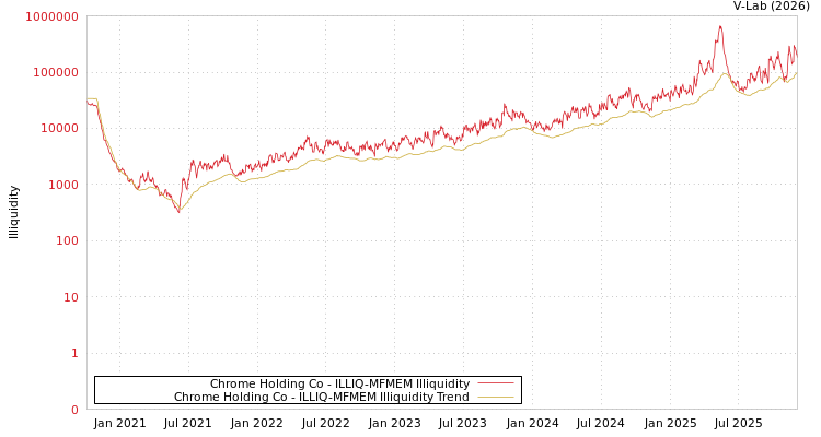 graph of Chrome Holding Co ILLIQ-MFMEM