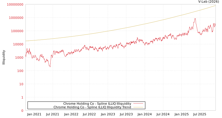 graph of Chrome Holding Co ILLIQ-SMEM