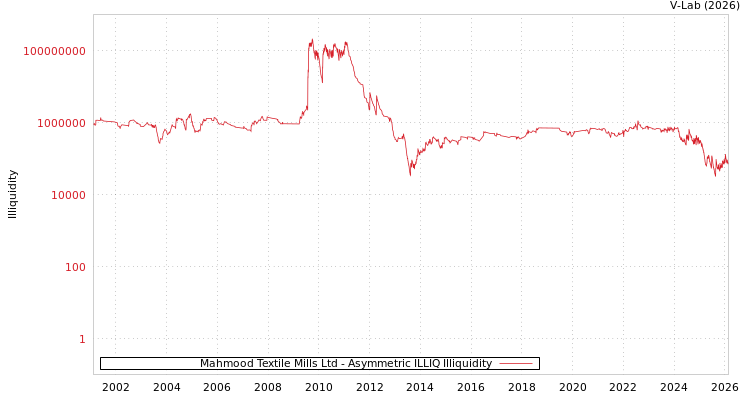 graph of Mahmood Textile Mills Ltd ILLIQ-AMEM