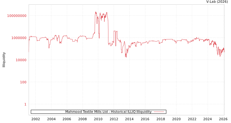 graph of Mahmood Textile Mills Ltd ILLIQ-HIST
