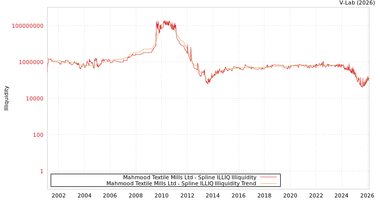 graph of Mahmood Textile Mills Ltd ILLIQ-SMEM