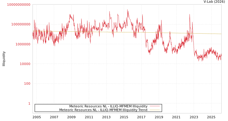 graph of Meteoric Resources NL ILLIQ-MFMEM