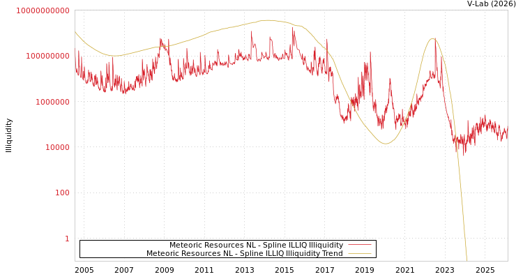graph of Meteoric Resources NL ILLIQ-SMEM