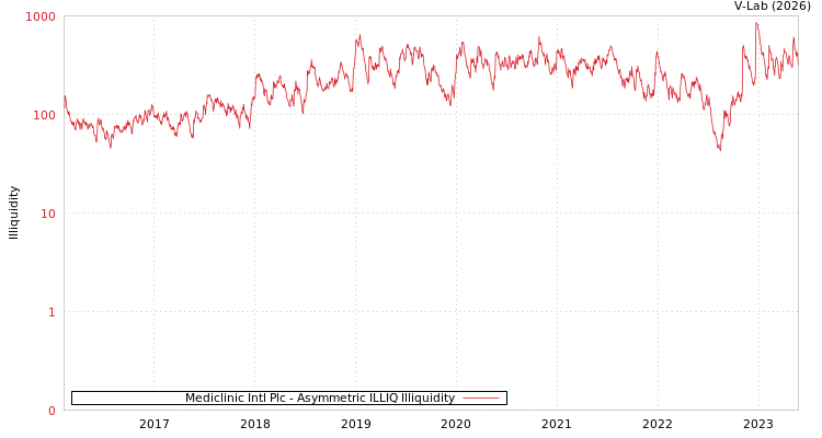 graph of Mediclinic Intl Plc ILLIQ-AMEM