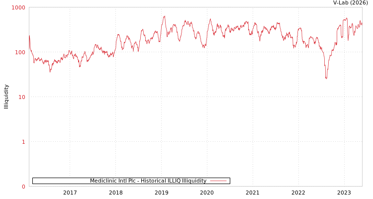 graph of Mediclinic Intl Plc ILLIQ-HIST