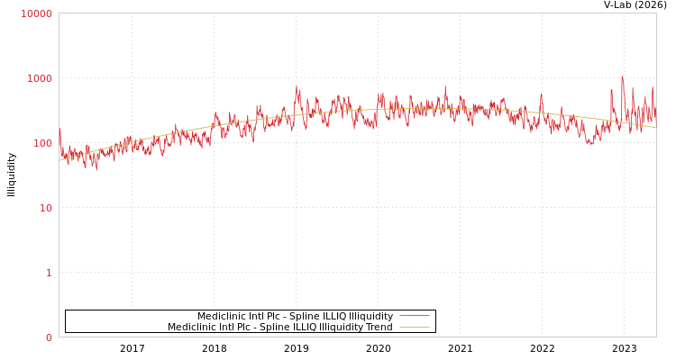 graph of Mediclinic Intl Plc ILLIQ-SMEM