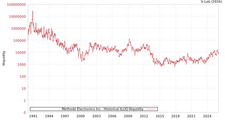 graph of Methode Electronics Inc ILLIQ-HIST