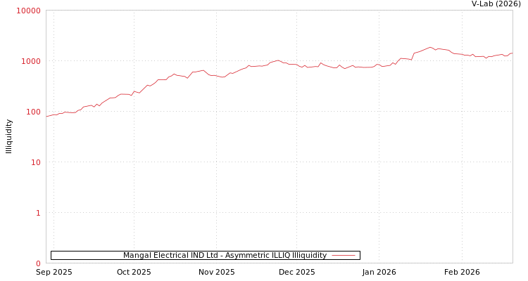 graph of Mangal Electrical IND Ltd ILLIQ-AMEM