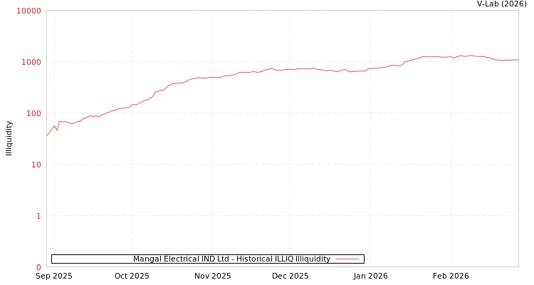 graph of Mangal Electrical IND Ltd ILLIQ-HIST