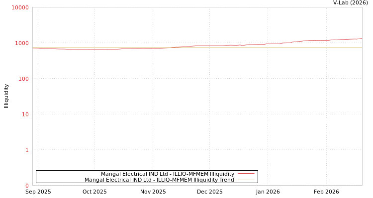 graph of Mangal Electrical IND Ltd ILLIQ-MFMEM