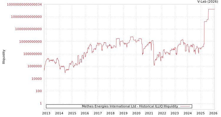 graph of Methes Energies International Ltd ILLIQ-HIST