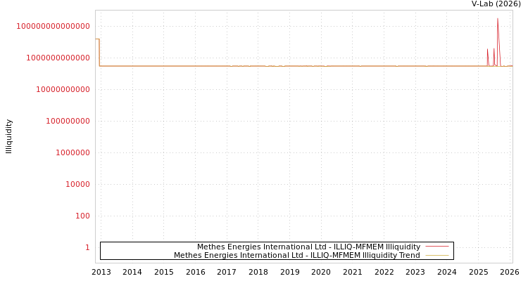 graph of Methes Energies International Ltd ILLIQ-MFMEM