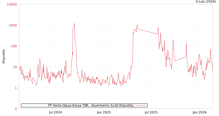 graph of PT Harta Djaya Karya TBK ILLIQ-AMEM