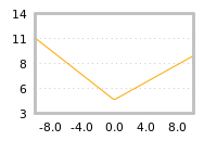 Impact of return on liquidity tomorrow