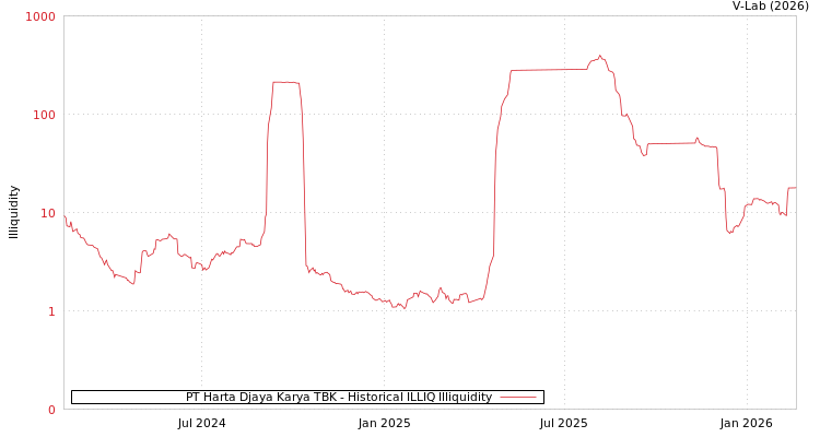 graph of PT Harta Djaya Karya TBK ILLIQ-HIST
