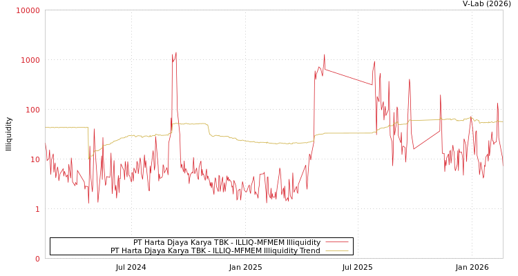 graph of PT Harta Djaya Karya TBK ILLIQ-MFMEM