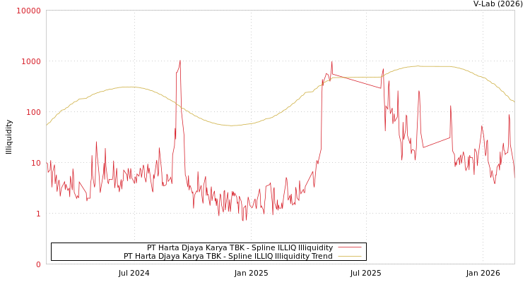graph of PT Harta Djaya Karya TBK ILLIQ-SMEM