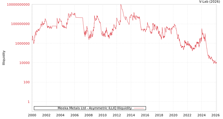 graph of Meeka Metals Ltd ILLIQ-AMEM