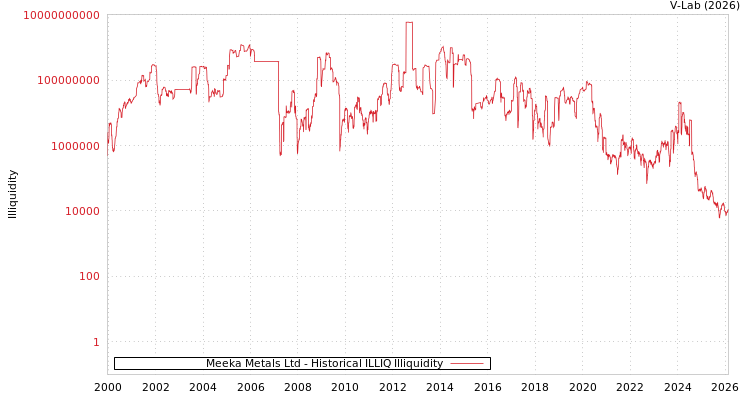 graph of Meeka Metals Ltd ILLIQ-HIST