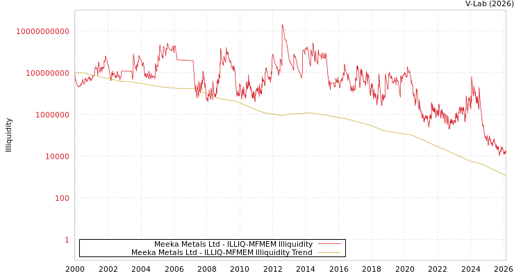 graph of Meeka Metals Ltd ILLIQ-MFMEM