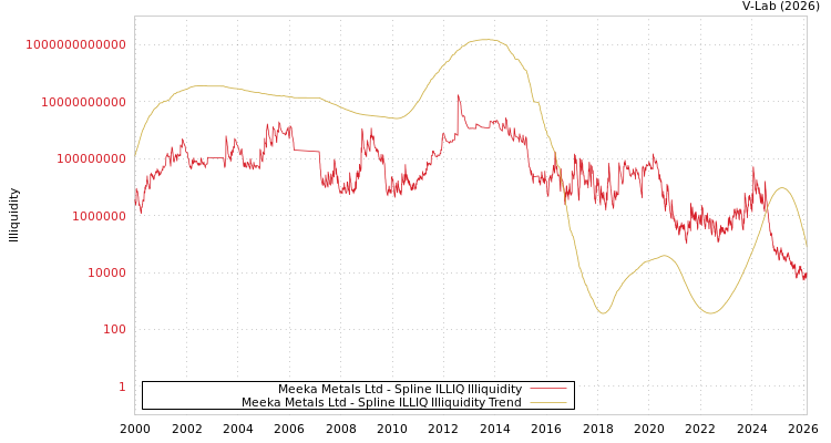 graph of Meeka Metals Ltd ILLIQ-SMEM