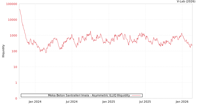 graph of Meka Beton Santralleri Imala ILLIQ-AMEM