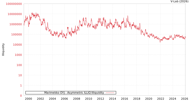 graph of Marimekko OYJ ILLIQ-AMEM