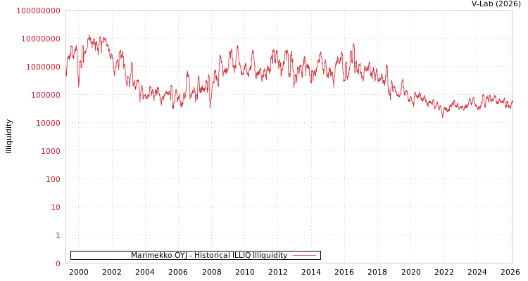 graph of Marimekko OYJ ILLIQ-HIST