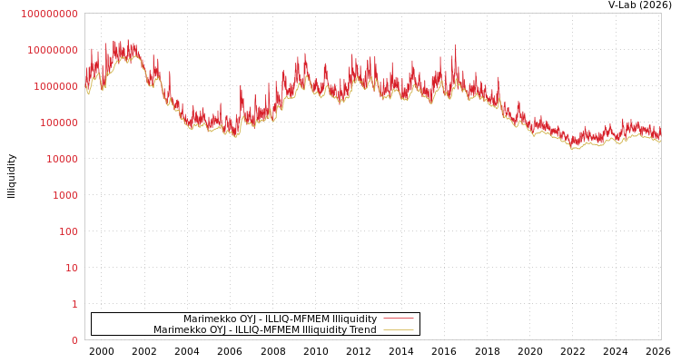 graph of Marimekko OYJ ILLIQ-MFMEM