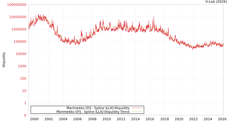 graph of Marimekko OYJ ILLIQ-SMEM
