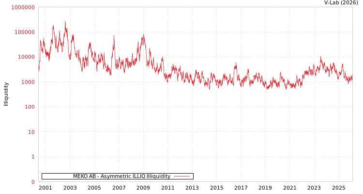 graph of MEKO AB ILLIQ-AMEM