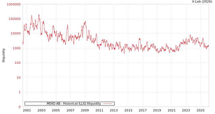 graph of MEKO AB ILLIQ-HIST