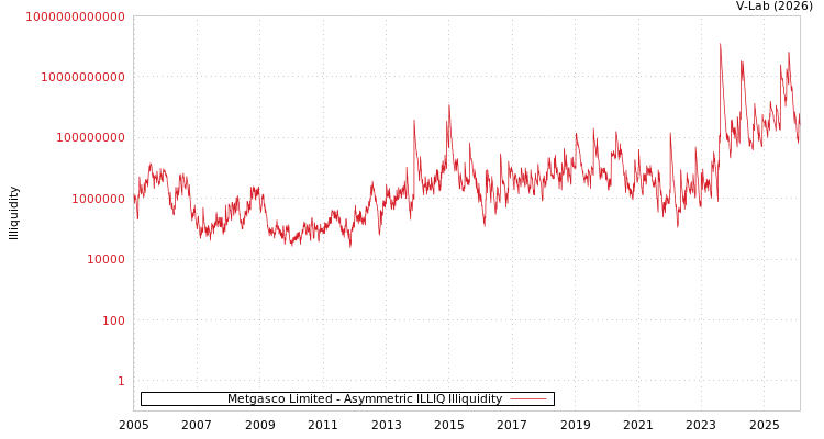 graph of Metgasco Limited ILLIQ-AMEM