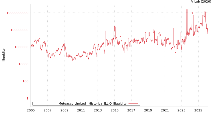 graph of Metgasco Limited ILLIQ-HIST