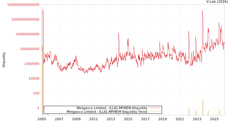 graph of Metgasco Limited ILLIQ-MFMEM