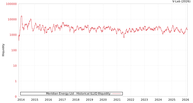 graph of Meridian Energy Ltd ILLIQ-HIST