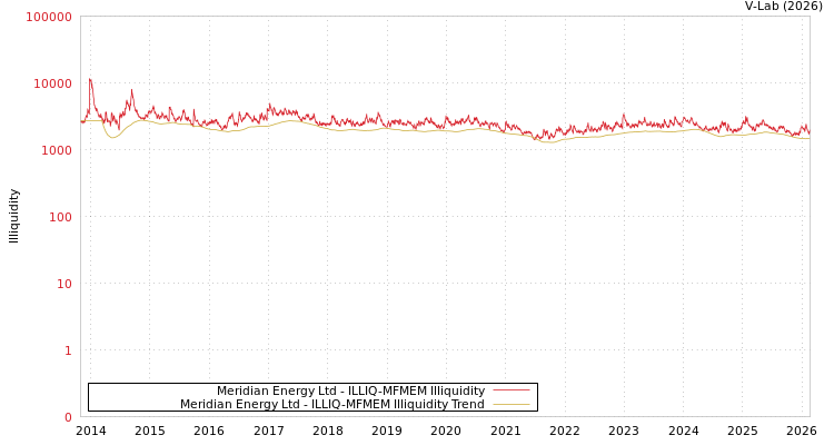 graph of Meridian Energy Ltd ILLIQ-MFMEM